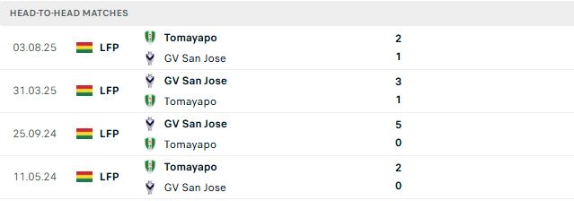 Nhận định, Soi kèo San Jose vs Real Tomayapo 06h00 ngày 08/07: Chiến thắng đầu tiên - Ảnh 3