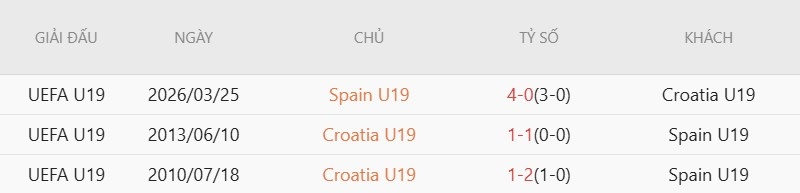 Nhận định, Soi kèo U19 Tây Ban Nha vs U19 Croatia 22h30 ngày 8/7: Cửa trên đại thắng! - Ảnh 5