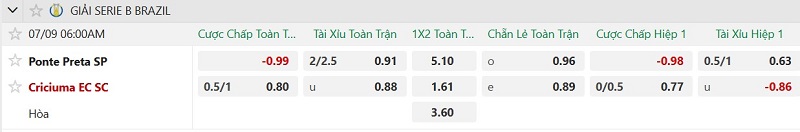 Soi kèo phạt góc Ponte Preta vs Criciuma, 6h00 ngày 9/7 - Ảnh 2