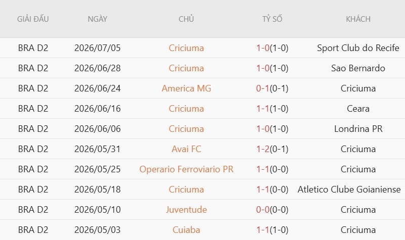 Soi kèo phạt góc Ponte Preta vs Criciuma, 6h00 ngày 9/7 - Ảnh 4
