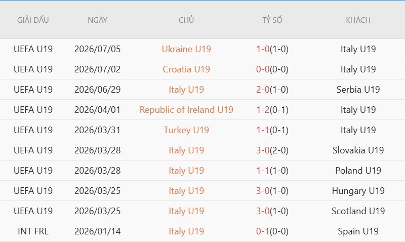 Soi kèo phạt góc U19 Đan Mạch vs U19 Italia, 20h00 ngày 8/7 - Ảnh 4