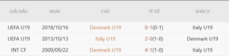 Soi kèo phạt góc U19 Đan Mạch vs U19 Italia, 20h00 ngày 8/7 - Ảnh 5