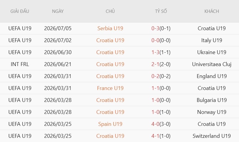 Soi kèo phạt góc U19 Tây Ban Nha vs U19 Croatia, 22h30 ngày 8/7 - Ảnh 4