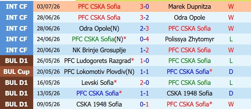 Nhận định, Soi kèo CSKA Sofia vs Derry City 1h00 ngày 10/7: Chủ nhà thắng lớn - Ảnh 3