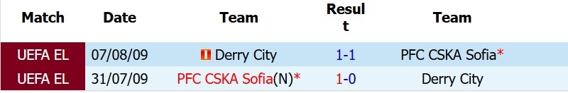 Nhận định, Soi kèo CSKA Sofia vs Derry City 1h00 ngày 10/7: Chủ nhà thắng lớn - Ảnh 5
