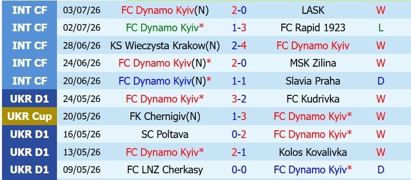 Nhận định, Soi kèo Dynamo Kyiv vs Universitatea Cluj 0h00 ngày 10/7: Kyiv thắng cách biệt - Ảnh 3
