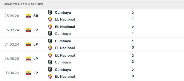 Nhận định, Soi kèo El Nacional vs Cumbaya 07h00 ngày 09/07: Bắt nạt chủ nhà - Ảnh 3