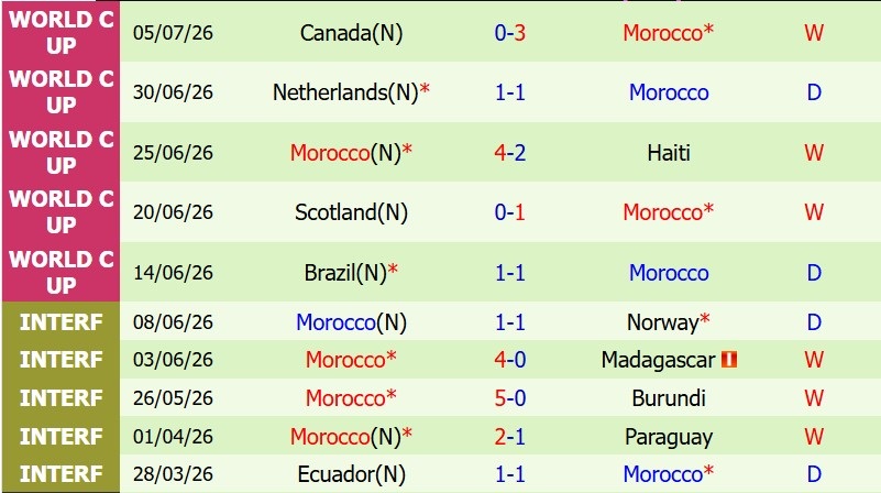 Nhận định, Soi kèo Pháp vs Morocco 3h00 ngày 10/7: Les Bleus thẳng tiến - Ảnh 4