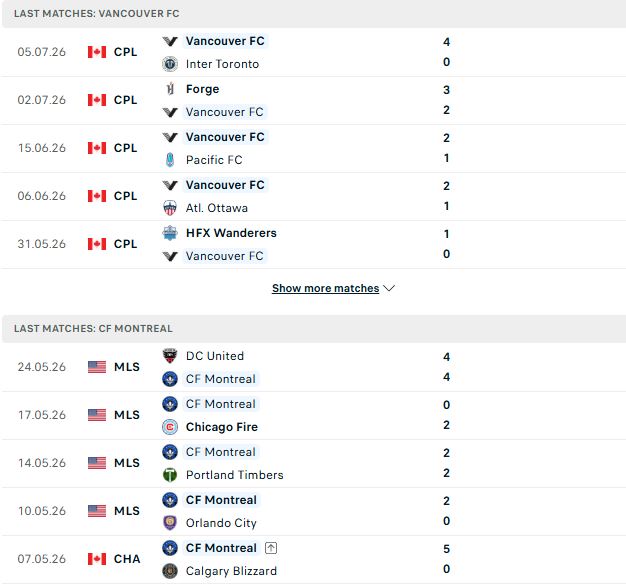 Nhận định, Soi kèo Vancouver FC vs Montreal 09h00 ngày 09/07: Hòa là đẹp - Ảnh 2