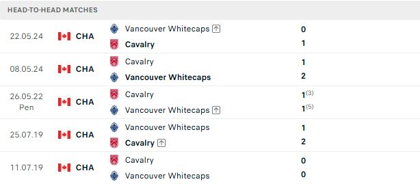 Nhận định, Soi kèo Vancouver Whitecaps vs Cavalry 09h30 ngày 09/07: Bất phân thắng bại - Ảnh 3