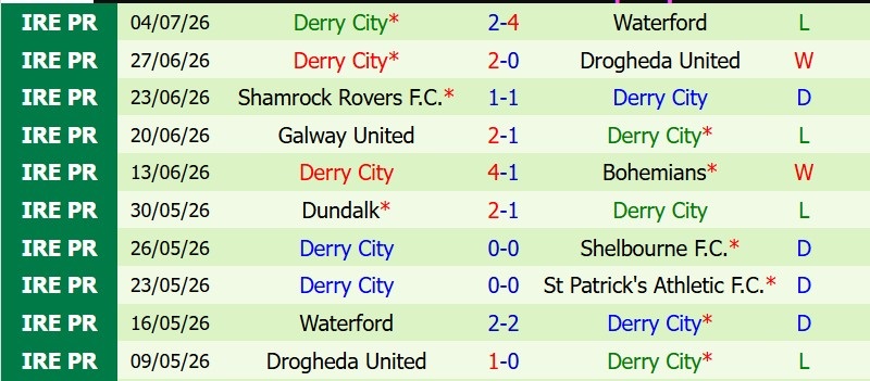 Soi kèo phạt góc CSKA Sofia vs Derry City, 1h00 ngày 10/7 - Ảnh 4