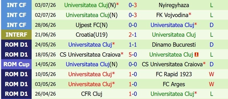Soi kèo phạt góc Dynamo Kyiv vs Universitatea Cluj, 0h00 ngày 10/7 - Ảnh 4