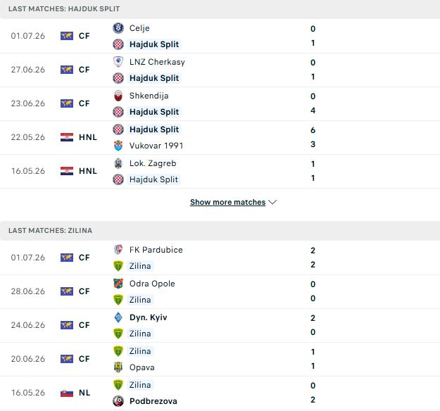 Nhận định, Soi kèo Hajduk Split vs MSK Zilina 01h00 ngày 10/07: Chủ nhà đáng tin - Ảnh 2