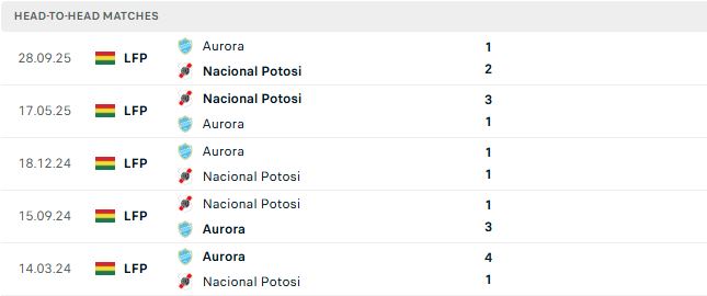 Nhận định, Soi kèo Nacional Potosi vs Club Aurora 07h00 ngày 10/07: Lợi thế sân nhà - Ảnh 3