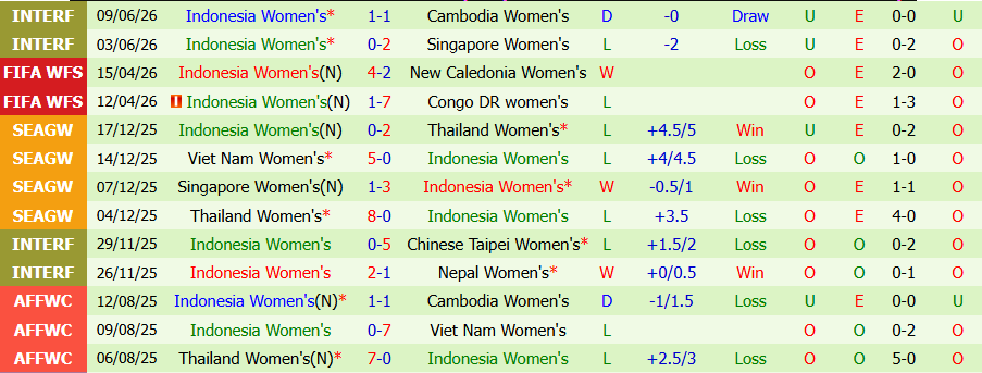 Nhận định, Soi kèo Nữ Timor Leste vs Nữ Indonesia 15h45 ngày 10/7: Chờ mưa bàn thắng - Ảnh 1