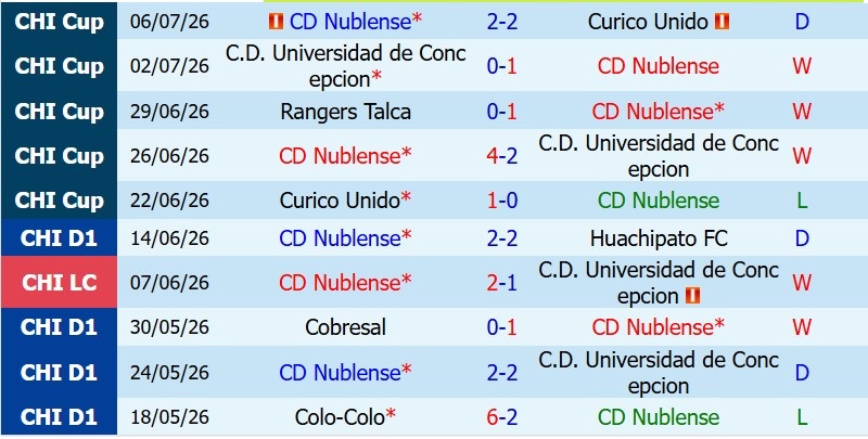 Nhận định, Soi kèo Nublense vs O’Higgins 6h00 ngày 10/7: Cửa dưới đáng tin - Ảnh 3