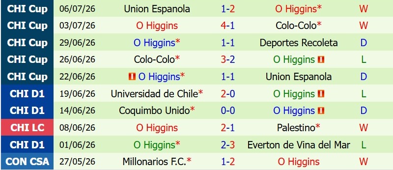 Nhận định, Soi kèo Nublense vs O’Higgins 6h00 ngày 10/7: Cửa dưới đáng tin - Ảnh 4
