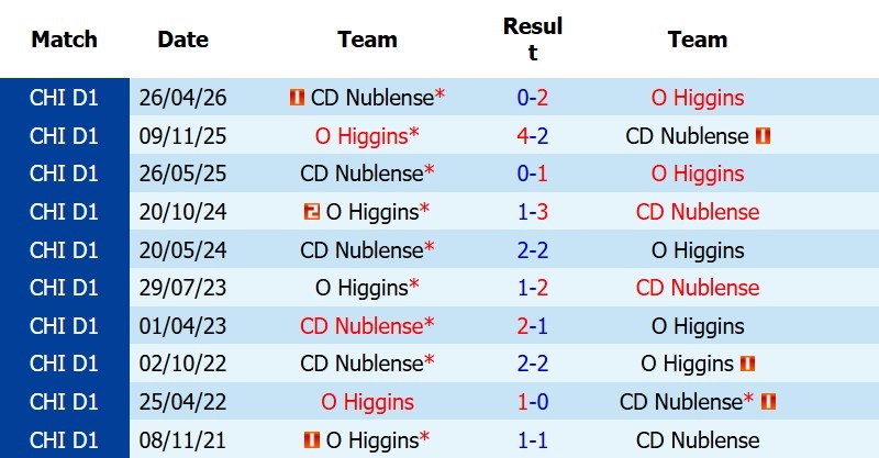 Nhận định, Soi kèo Nublense vs O’Higgins 6h00 ngày 10/7: Cửa dưới đáng tin - Ảnh 5