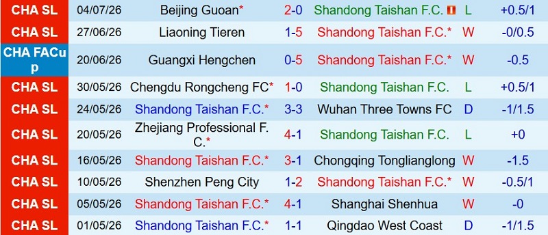 Nhận định, Soi kèo Shandong Taishan vs Yunnan Yukun 18h35 ngày 10/7: Sơn Đông tất thắng - Ảnh 3