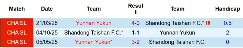 Soi kèo phạt góc Shandong Taishan vs Yunnan Yukun, 18h35 ngày 10/7 - Ảnh 5