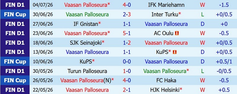Soi kèo phạt góc VPS vs SJK Seinajoki, 23h00 ngày 10/7 - Ảnh 3