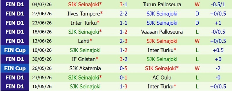 Soi kèo phạt góc VPS vs SJK Seinajoki, 23h00 ngày 10/7 - Ảnh 4