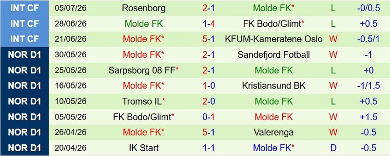 Nhận định, Soi kèo Aalesunds vs Molde 21h00 ngày 11/7: Kèo dưới vùng lên - Ảnh 4