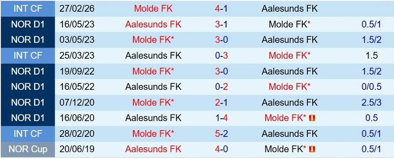 Nhận định, Soi kèo Aalesunds vs Molde 21h00 ngày 11/7: Kèo dưới vùng lên - Ảnh 5