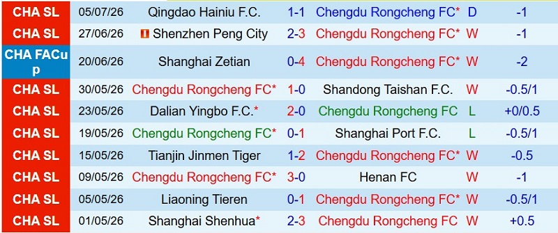 Nhận định, Soi kèo Chengdu Rongcheng vs Chongqing Tonglianglong 19h00 ngày 11/7: Xây chắc ngôi đầu - Ảnh 3
