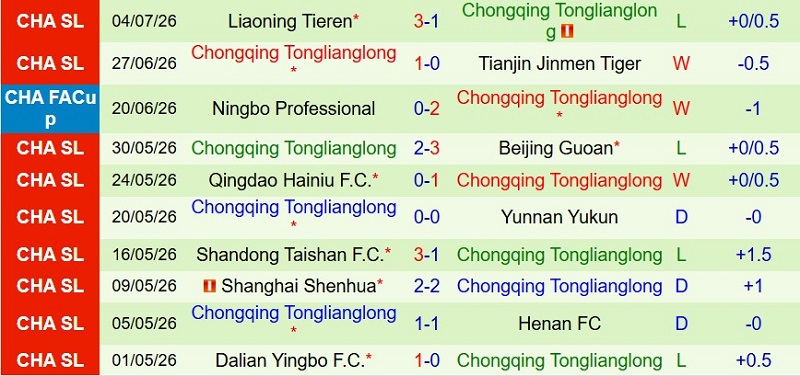 Nhận định, Soi kèo Chengdu Rongcheng vs Chongqing Tonglianglong 19h00 ngày 11/7: Xây chắc ngôi đầu - Ảnh 4