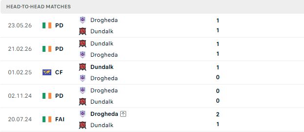 Nhận định, Soi kèo Dundalk vs Drogheda 01h45 ngày 11/07: Điểm tựa sân nhà - Ảnh 3