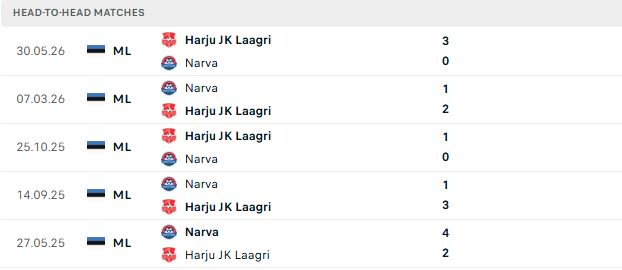 Nhận định, Soi kèo Harju Laagri vs Narva Trans 23h00 ngày 10/07: Dở ít thắng dở nhiều - Ảnh 3