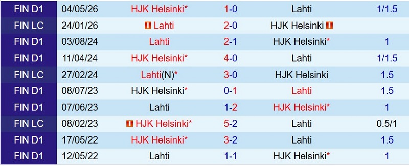 Nhận định, Soi kèo Lahti vs HJK Helsinki 19h00 ngày 11/7: Cửa dưới ‘ăn’ điểm - Ảnh 5