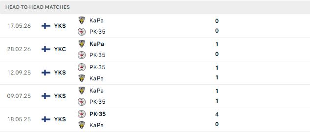 Nhận định, Soi kèo Pallokerho-35 vs Kapylan Pallo 23h00 ngày 10/07: Chủ nhà tất thắng - Ảnh 3