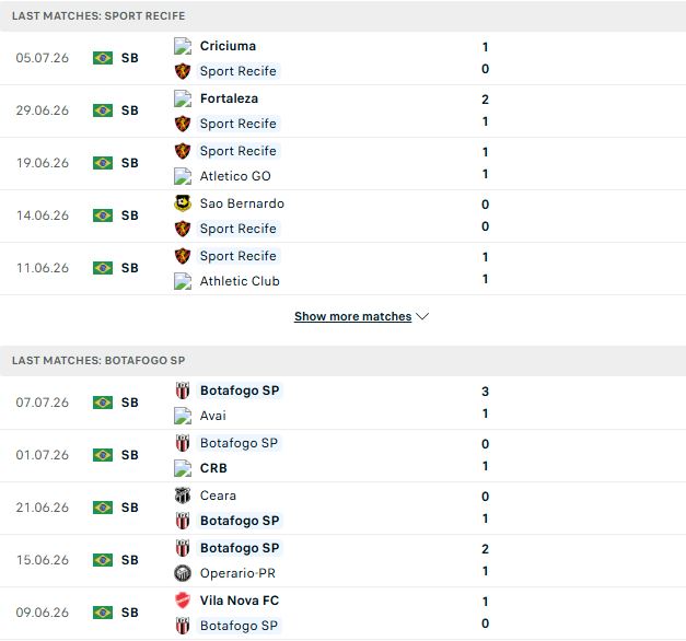 Nhận định, Soi kèo Recife vs Botafogo SP 06h00 ngày 11/07: Mệnh lệnh phải thắng - Ảnh 2