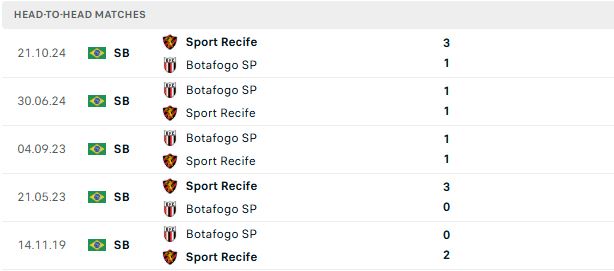 Nhận định, Soi kèo Recife vs Botafogo SP 06h00 ngày 11/07: Mệnh lệnh phải thắng - Ảnh 3