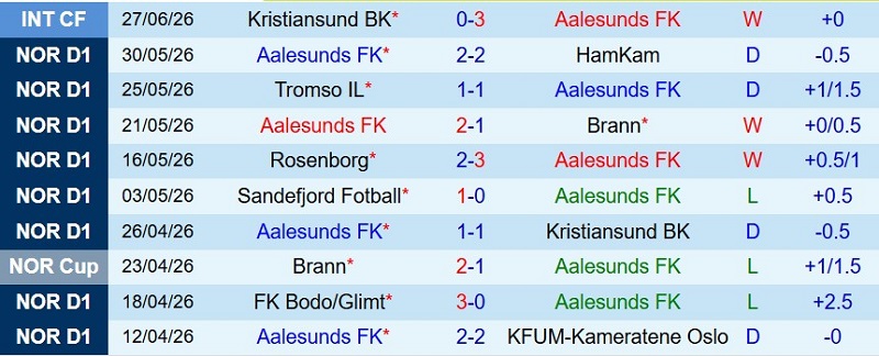 Soi kèo phạt góc Aalesunds vs Molde, 21h00 ngày 11/7 - Ảnh 3