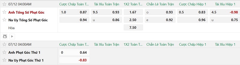 Soi kèo phạt góc Na Uy vs Anh, 4h00 ngày 12/7 - Ảnh 2