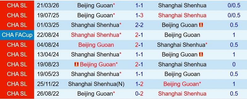 Soi kèo phạt góc Shanghai Shenhua vs Beijing Guoan, 18h35 ngày 11/7 - Ảnh 5