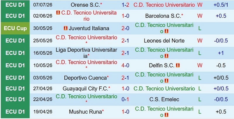 Soi kèo phạt góc Tecnico Universitario vs Macara, 7h15 ngày 11/7 - Ảnh 3