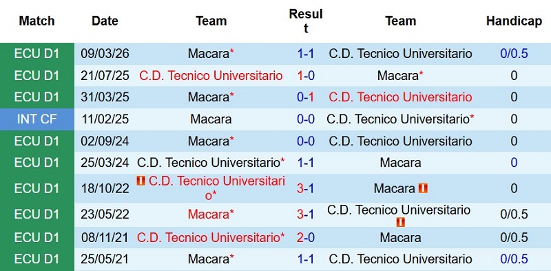 Soi kèo phạt góc Tecnico Universitario vs Macara, 7h15 ngày 11/7 - Ảnh 5
