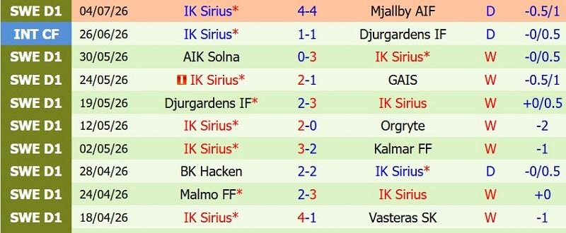 Nhận định, Soi kèo Brommapojkarna vs IK Sirius 21h30 ngày 12/7: Top 1 tất thắng - Ảnh 4