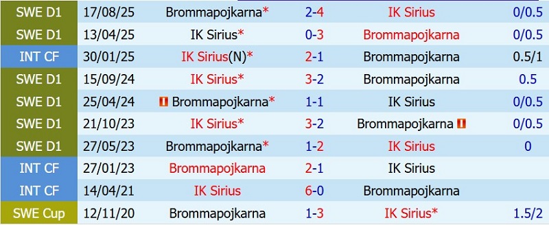 Nhận định, Soi kèo Brommapojkarna vs IK Sirius 21h30 ngày 12/7: Top 1 tất thắng - Ảnh 5