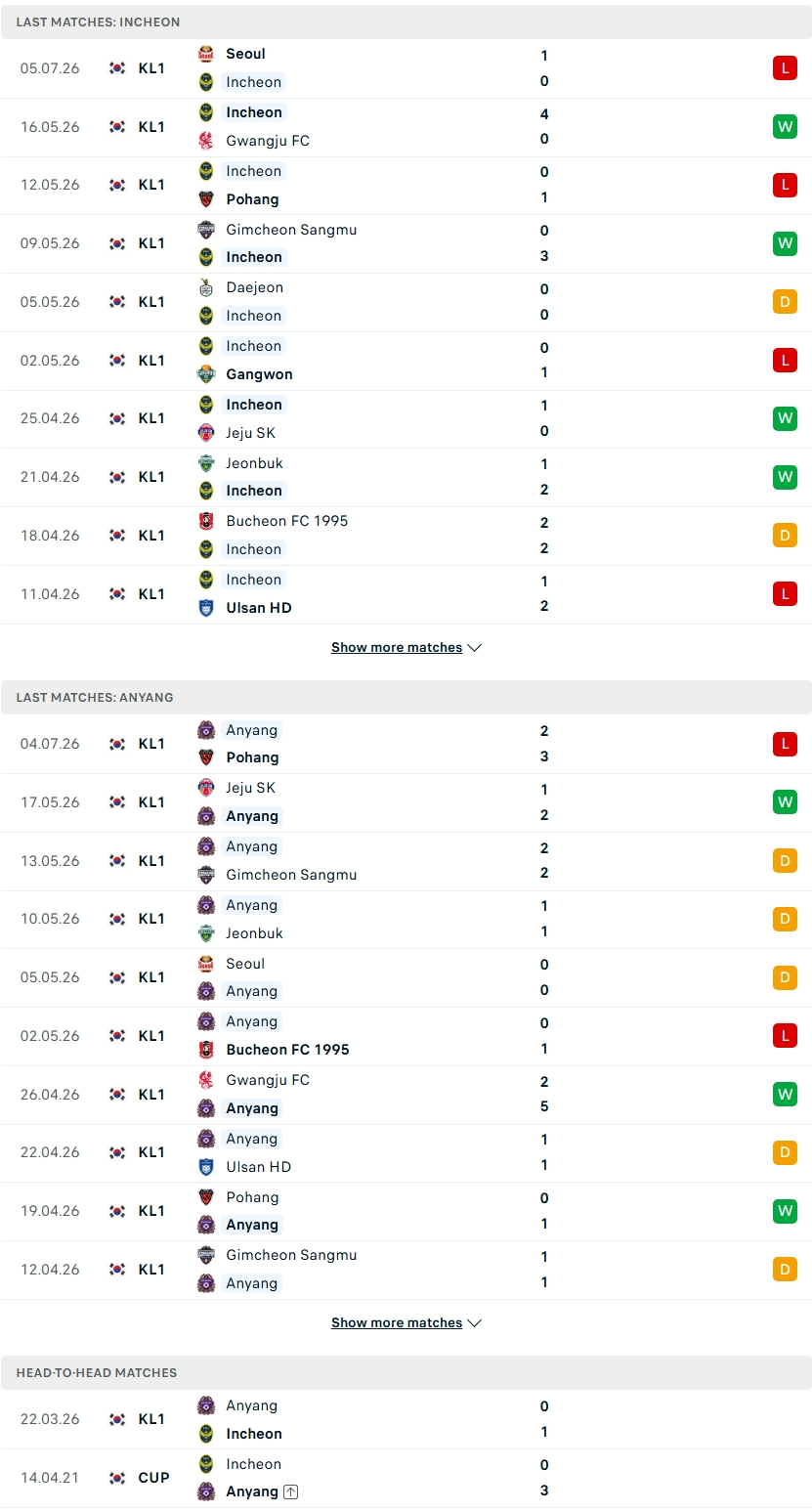 Nhận định, Soi kèo Incheon vs Anyang 17h30 ngày 12/7: Nỗi sợ… sân nhà - Ảnh 2