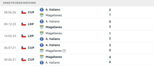 Nhận định, Soi kèo Magallanes vs Audax Italiano 02h00 ngày 12/07: Khách lấn chủ - Ảnh 3