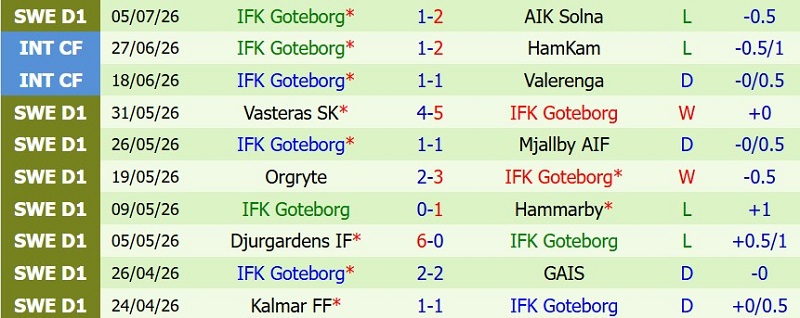 Nhận định, Soi kèo Malmo vs IFK Goteborg 19h00 ngày 12/7: Ba điểm cho cửa-trên - Ảnh 4