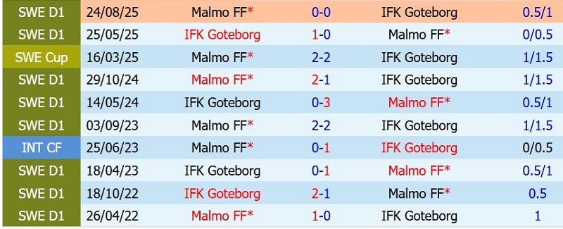 Nhận định, Soi kèo Malmo vs IFK Goteborg 19h00 ngày 12/7: Ba điểm cho cửa-trên - Ảnh 5