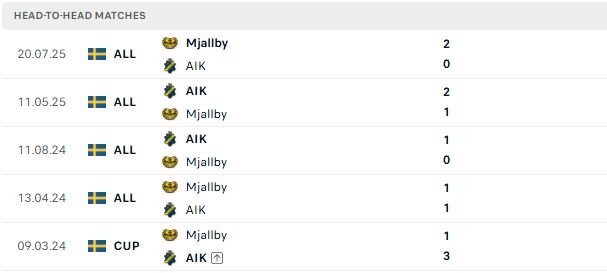 Nhận định, Soi kèo Mjallby vs AIK Solna 20h00 ngày 11/07: Khách có điểm - Ảnh 3