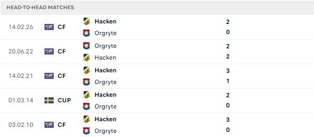 Nhận định, Soi kèo Orgryte vs Hacken 22h30 ngày 11/07: Bắt nạt chủ nhà - Ảnh 3