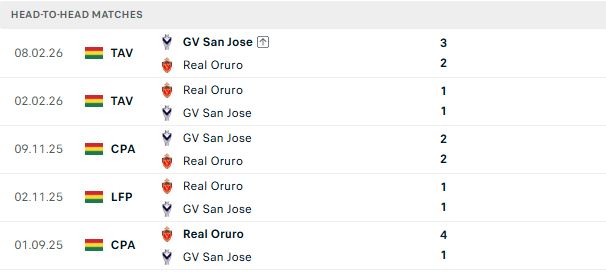 Nhận định, Soi kèo Real Oruro vs San Jose 02h00 ngày 12/07: Chủ nhà đáng tin - Ảnh 3